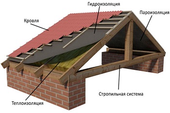 схема устройства крыши